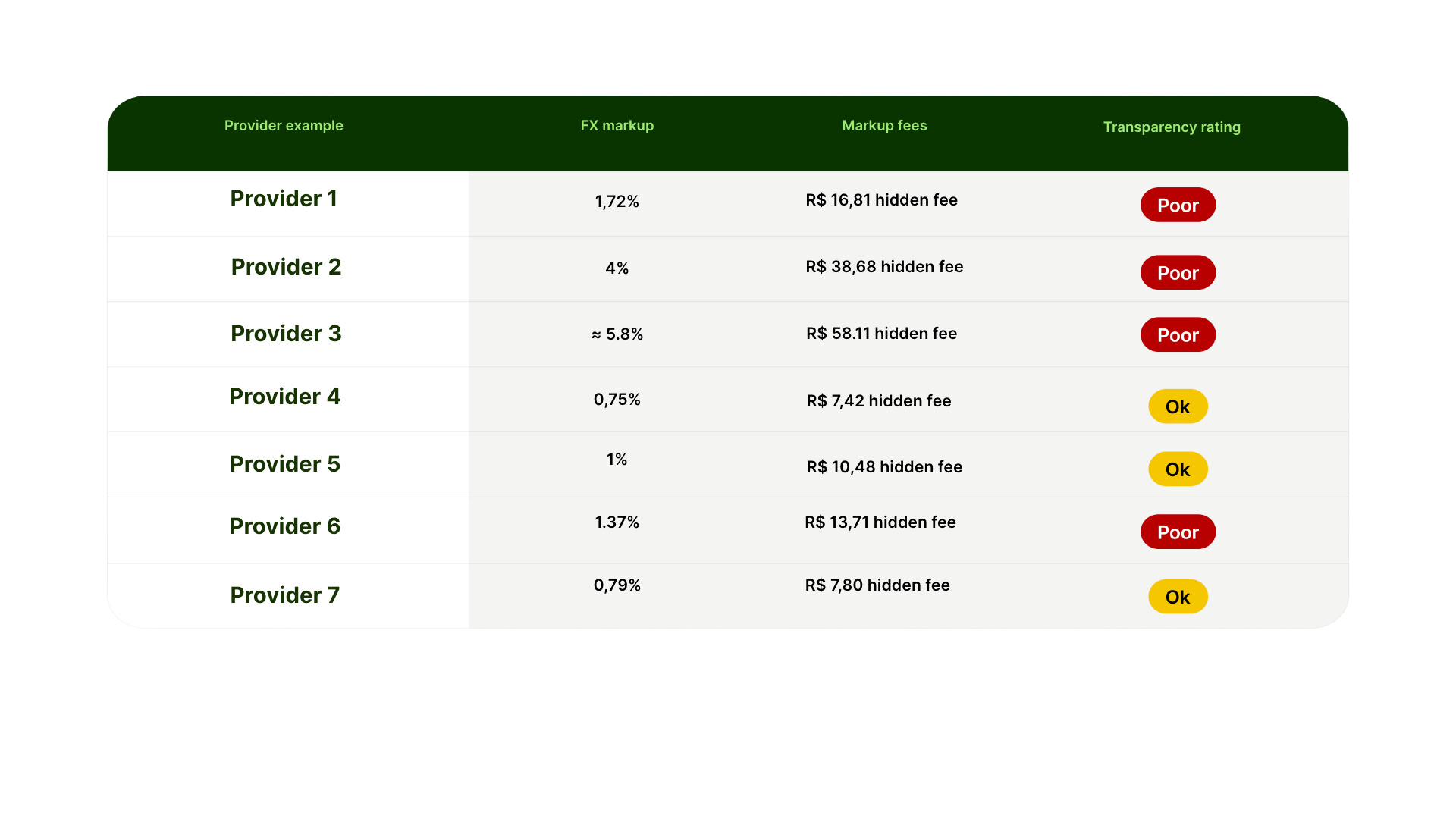 Table showing transparent banking information of Brazilian providers